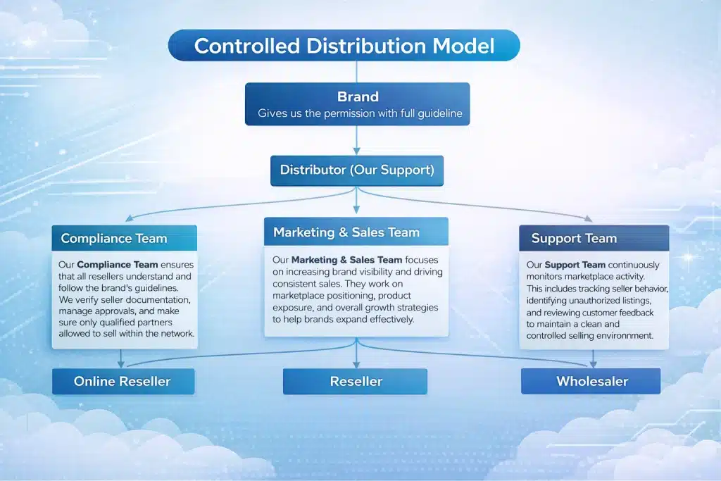 Controlled-Distribution-Model